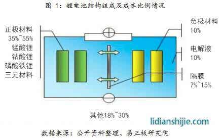 鋰電池結構組成及成本比例情況