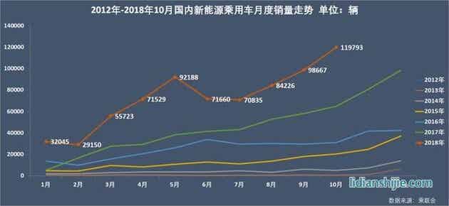 新能源乘用車月度銷量走勢