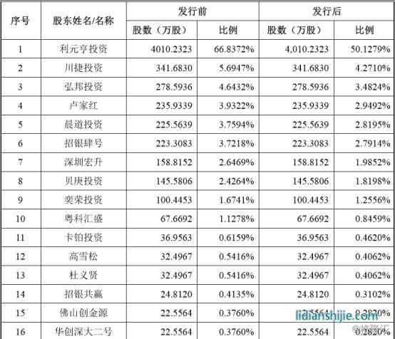 利元亨智能股本變化