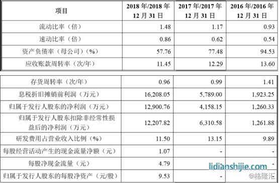 利元亨智能關鍵財務指標