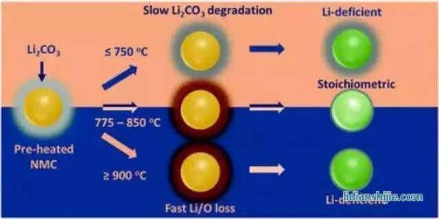 高鎳層狀材料在制備過程中表面重構(gòu)對鋰鎳混排的機(jī)理及調(diào)控