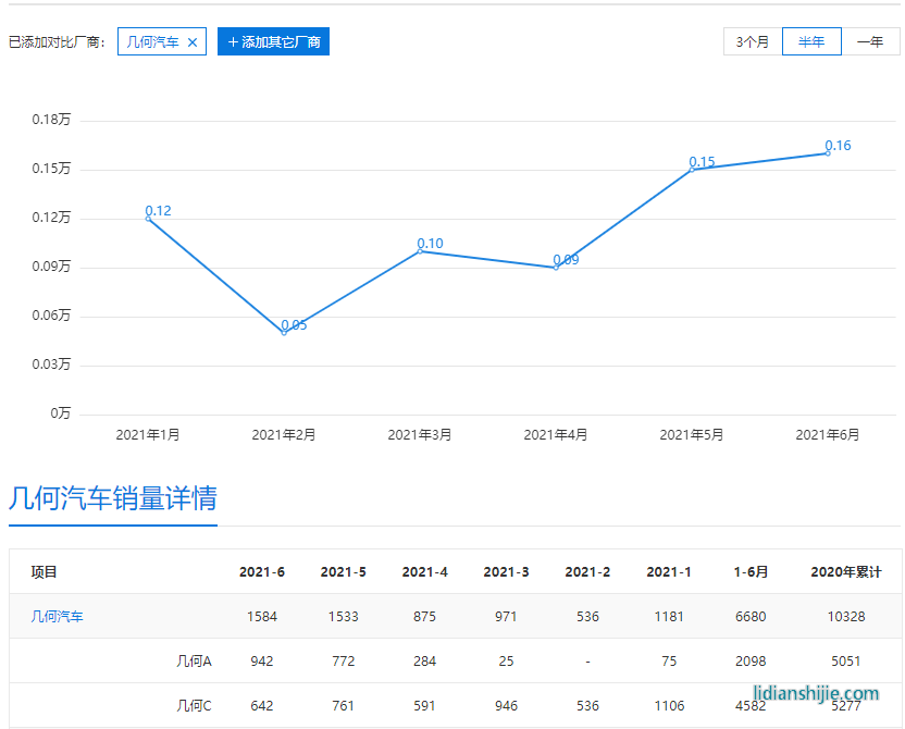 新能源汽車市場內卷嚴重，新款幾何C售12.98萬起能讓銷量回暖嗎？