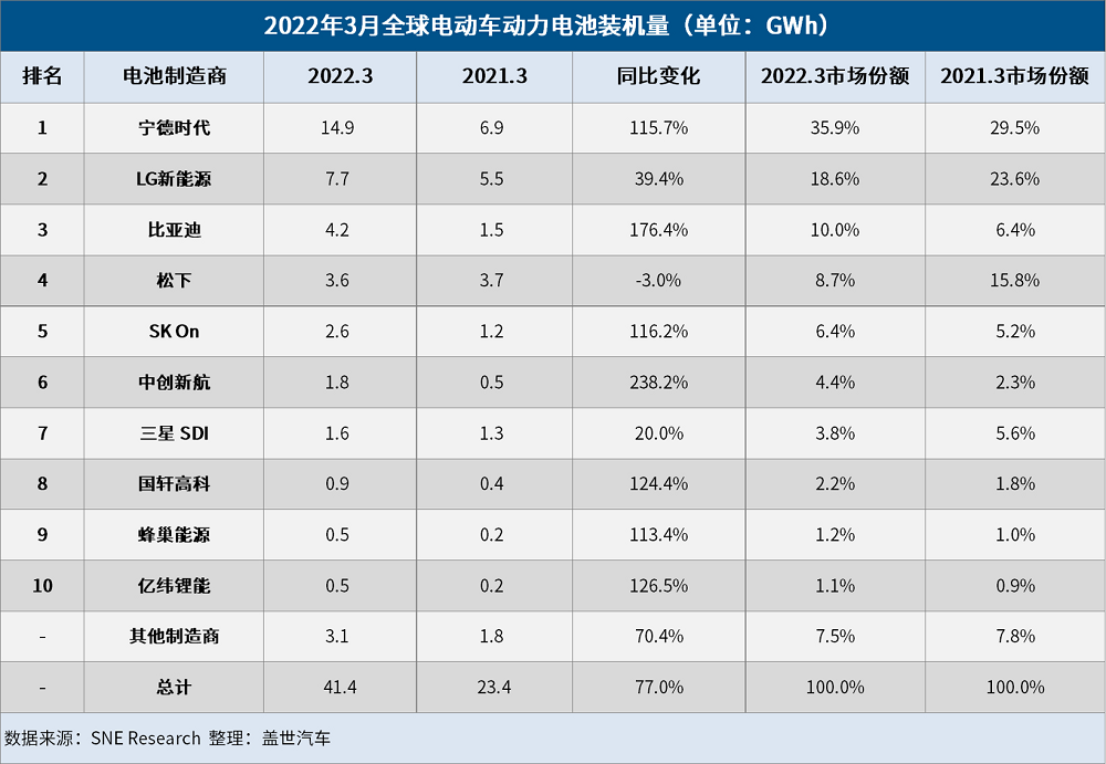 3月全球電動車電池裝機量：寧德時代強勢領跑，比亞迪超松下闖進前三