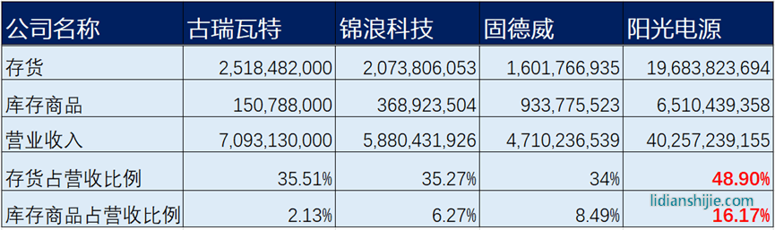 逆變器頭部企業(yè)2022年年報