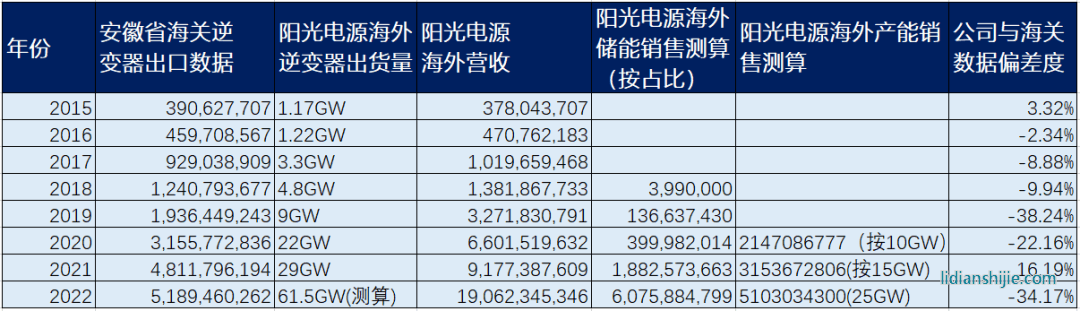 陽光電源海外營收與海關數(shù)據(jù)對比