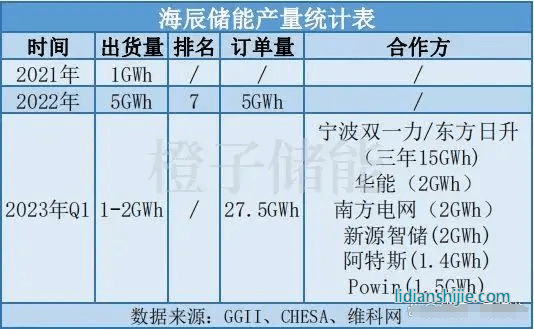 海辰儲能產量統計表