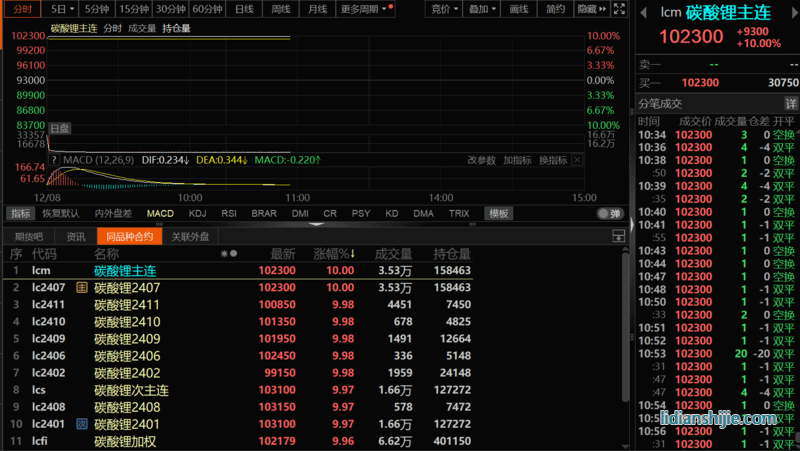 急轉(zhuǎn)直上！碳酸鋰期貨開(kāi)盤(pán)漲停，大戲開(kāi)演？