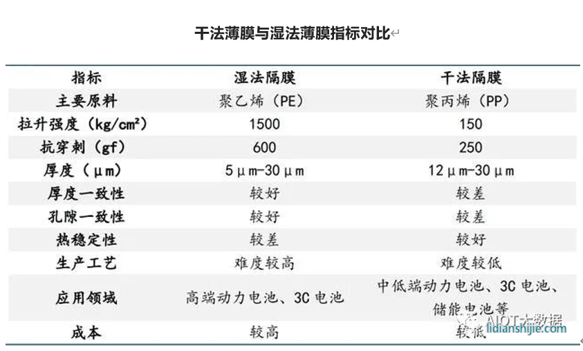 干法薄膜與濕法隔膜指標(biāo)對比