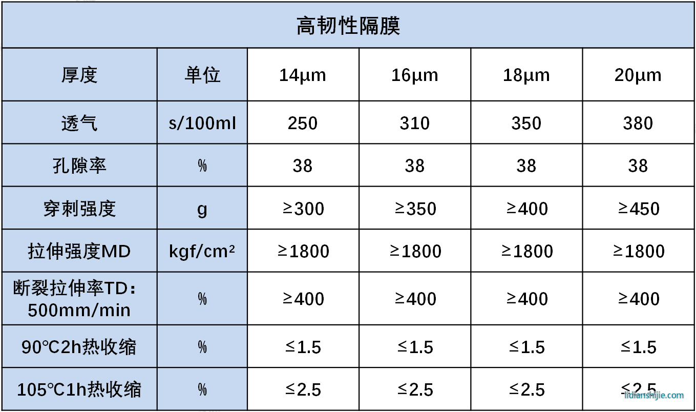 星源材質(zhì)干法高韌性隔膜