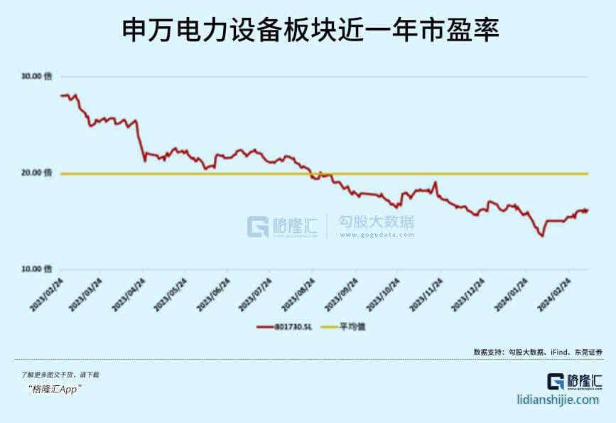 申萬電力設備板塊市盈率
