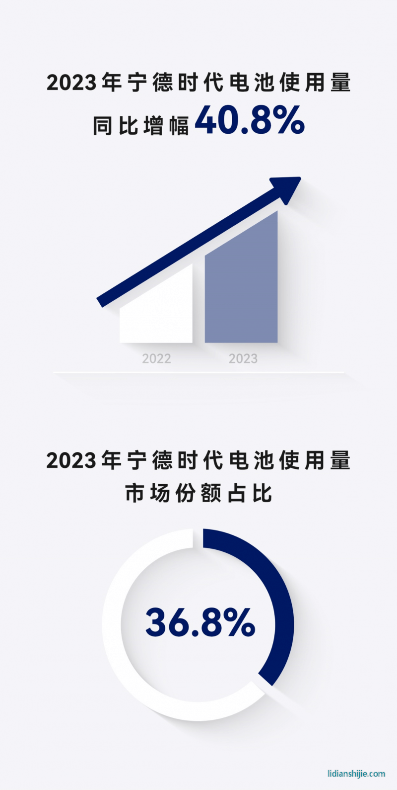 寧德時(shí)代第七年成為動(dòng)力電池市場(chǎng)的TOP1