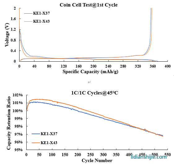 中科星城消費(fèi)類(lèi)石墨負(fù)極材料KE系列電化學(xué)性能