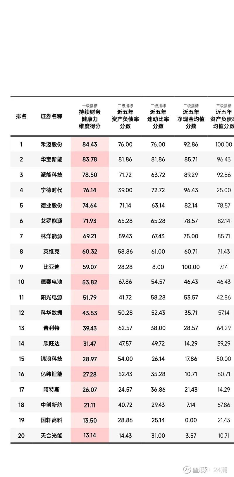 中國(guó)儲(chǔ)能最具可持續(xù)發(fā)展力20強(qiáng)排行榜