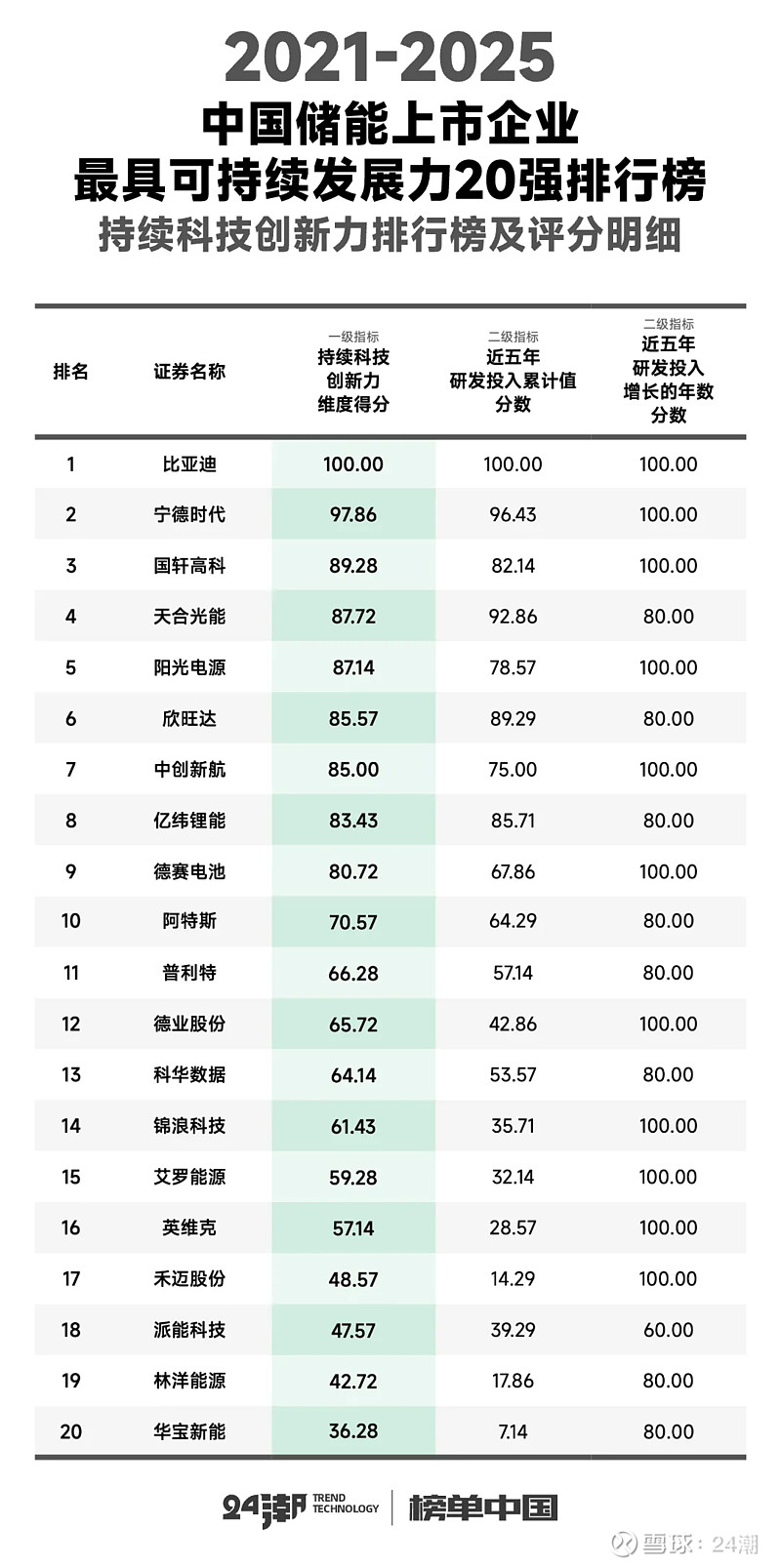 中國(guó)儲(chǔ)能最具可持續(xù)發(fā)展力20強(qiáng)排行榜