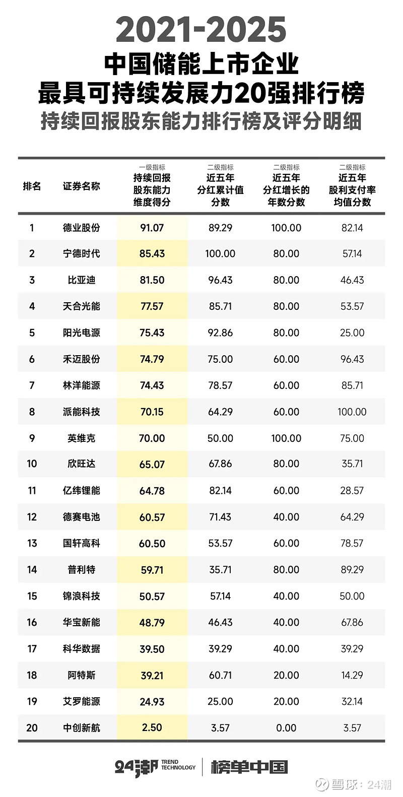 中國(guó)儲(chǔ)能最具可持續(xù)發(fā)展力20強(qiáng)排行榜